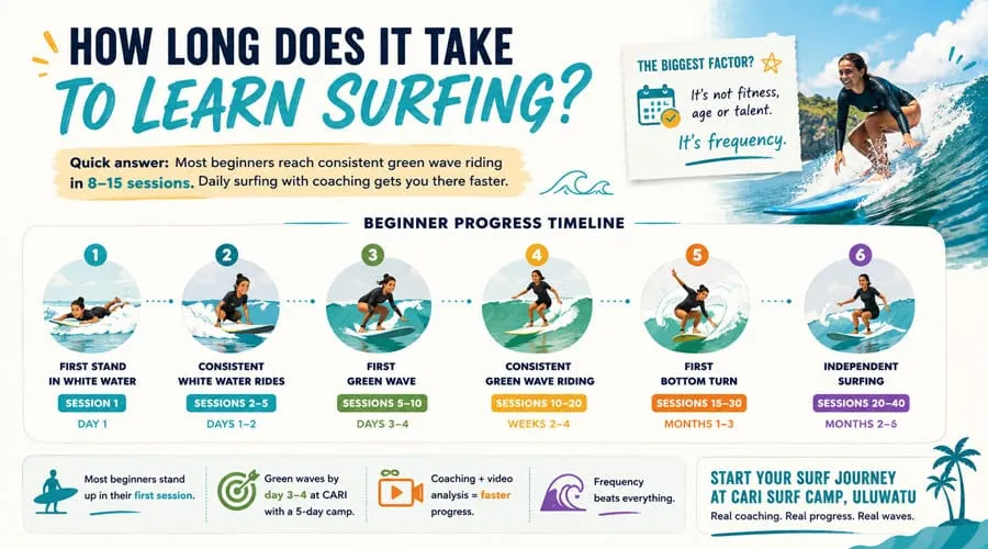 Beginner progress timeline for learning to surf in Bali