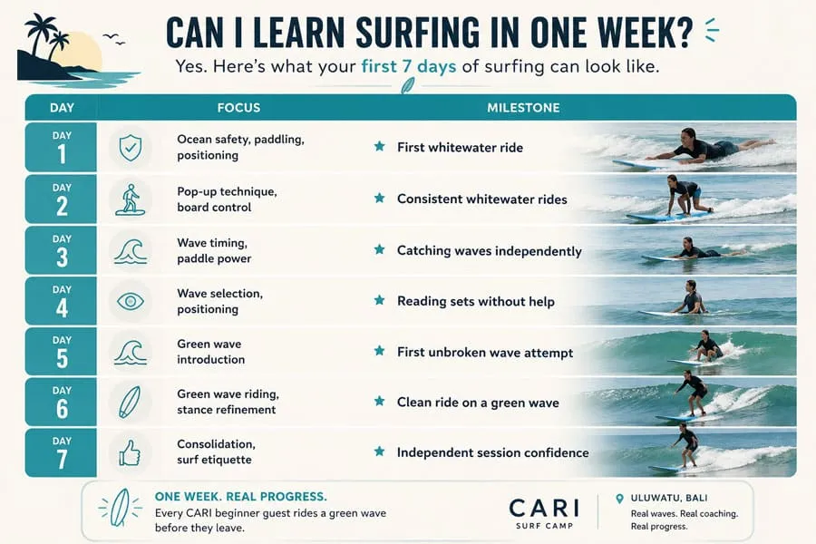 Seven-day beginner surfing progress timeline in Bali